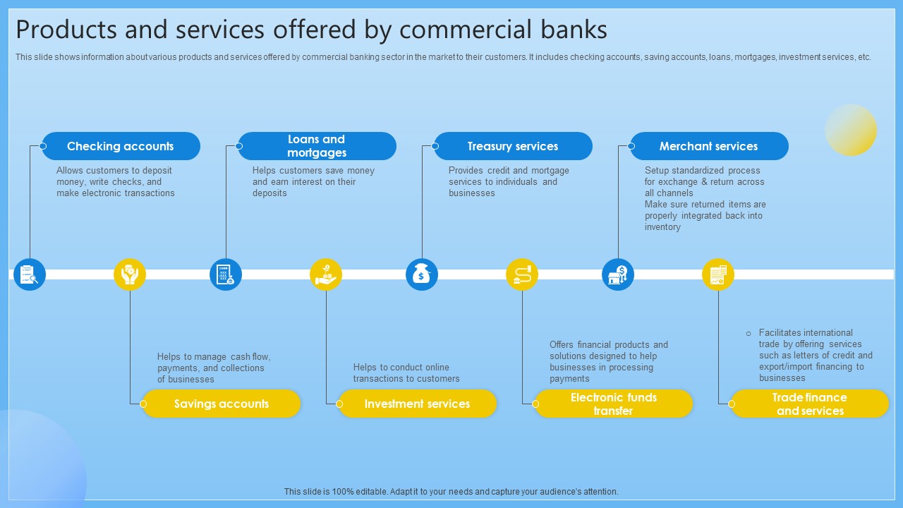 Products And Services Offered By Commercial Banks Complete Guide On Managing Banking Fin SS V