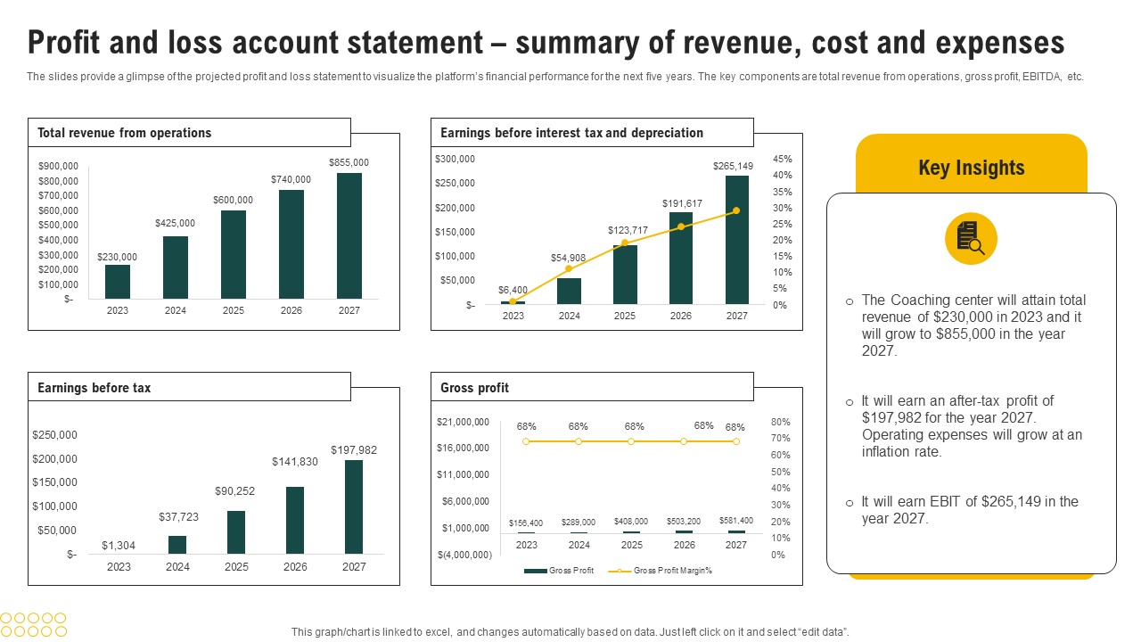 Profit And Loss Account Statement Summary Coaching Business Plan Financial Projections Clipart Pdf
