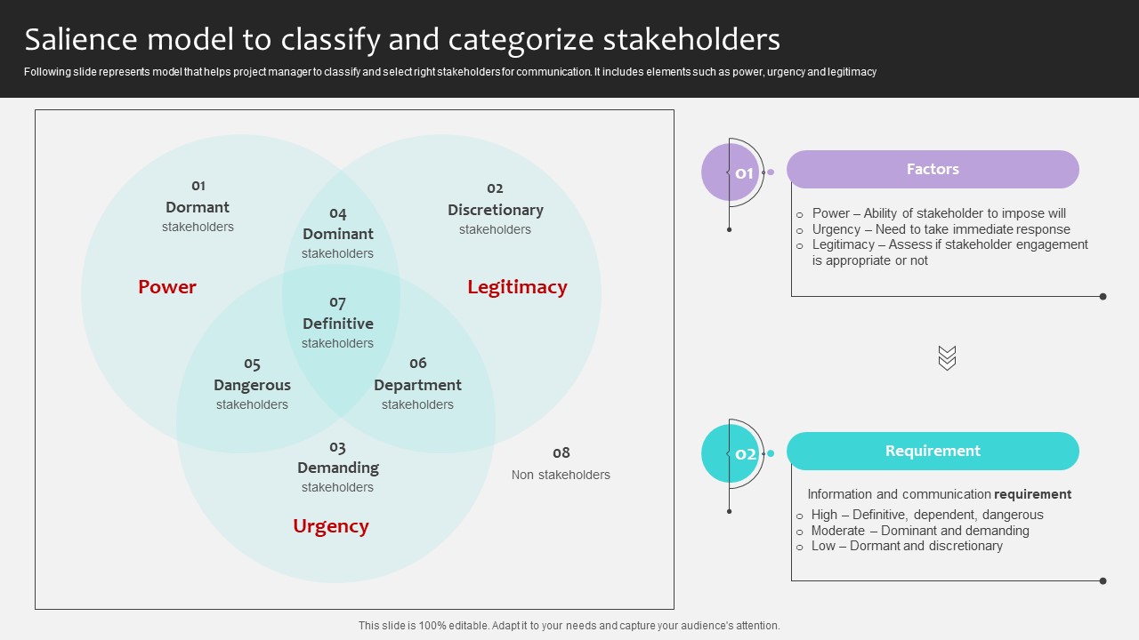 Project Stakeholders Management Salience Model To Classify And Categorize Ppt Slide