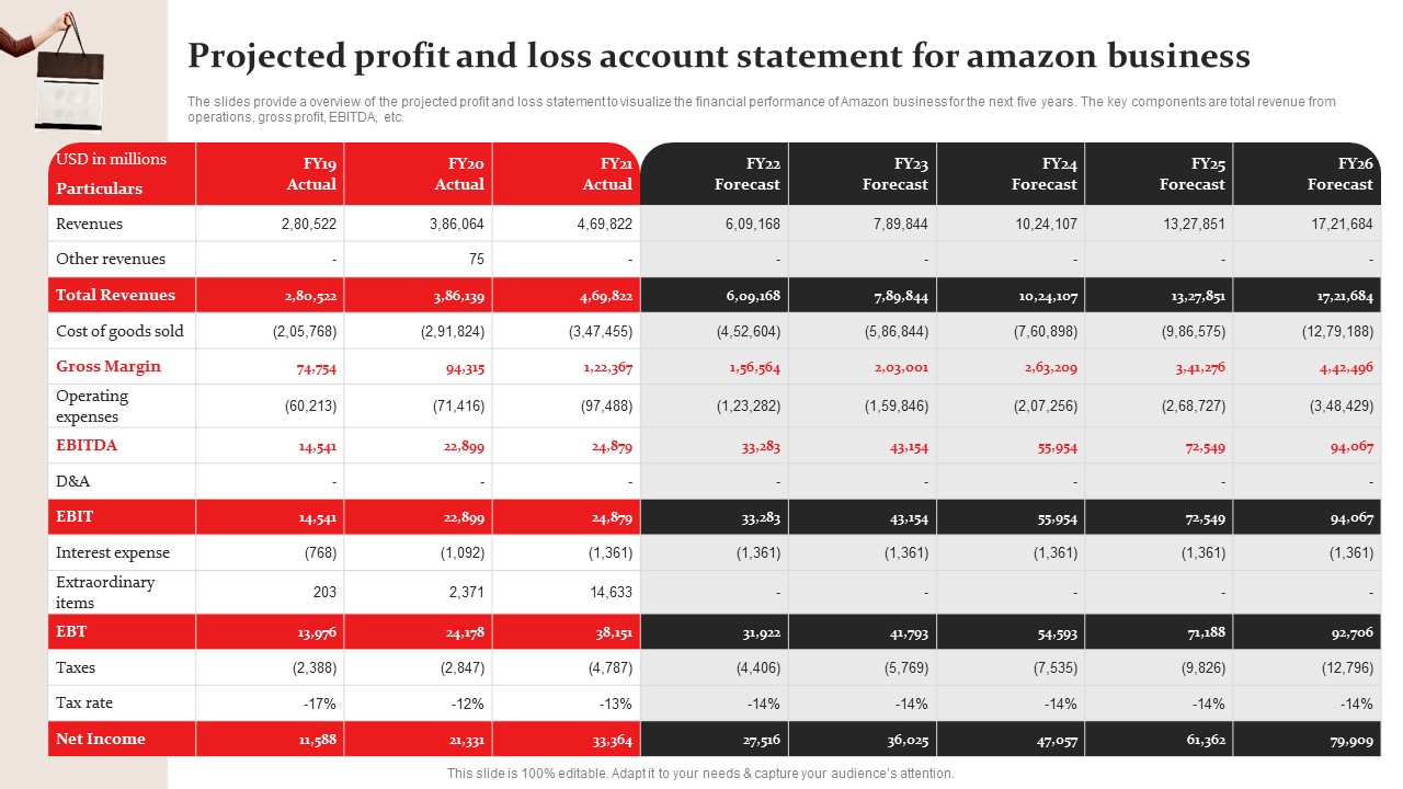 Projected Profit And Loss Account Amazon Business Plan Go To Market Strategy Clipart Pdf