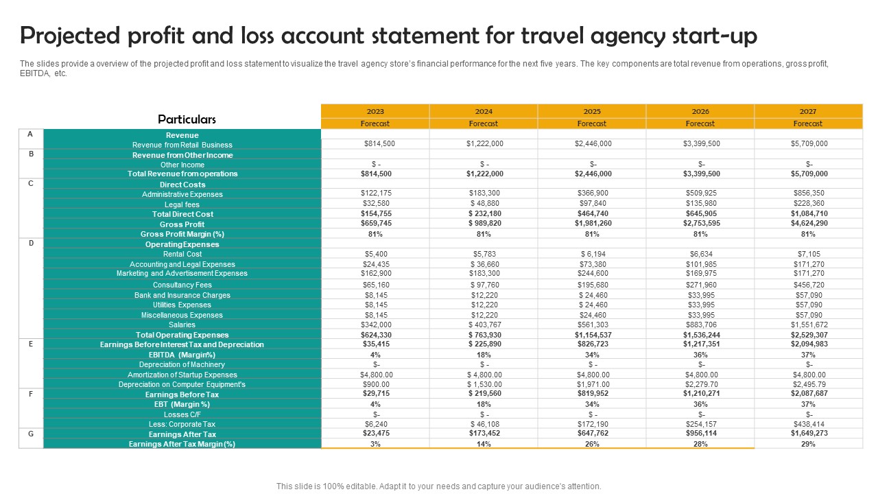 Projected Profit And Loss Account Group Tour Operator Business Plan Go To Market Strategy Structure Pdf