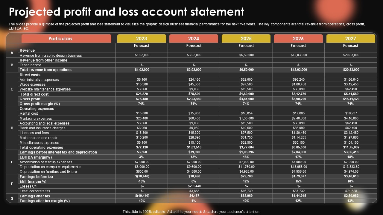 Projected Profit And Loss Account Sample Pentagram Business Plan PPT Presentation BP SS V