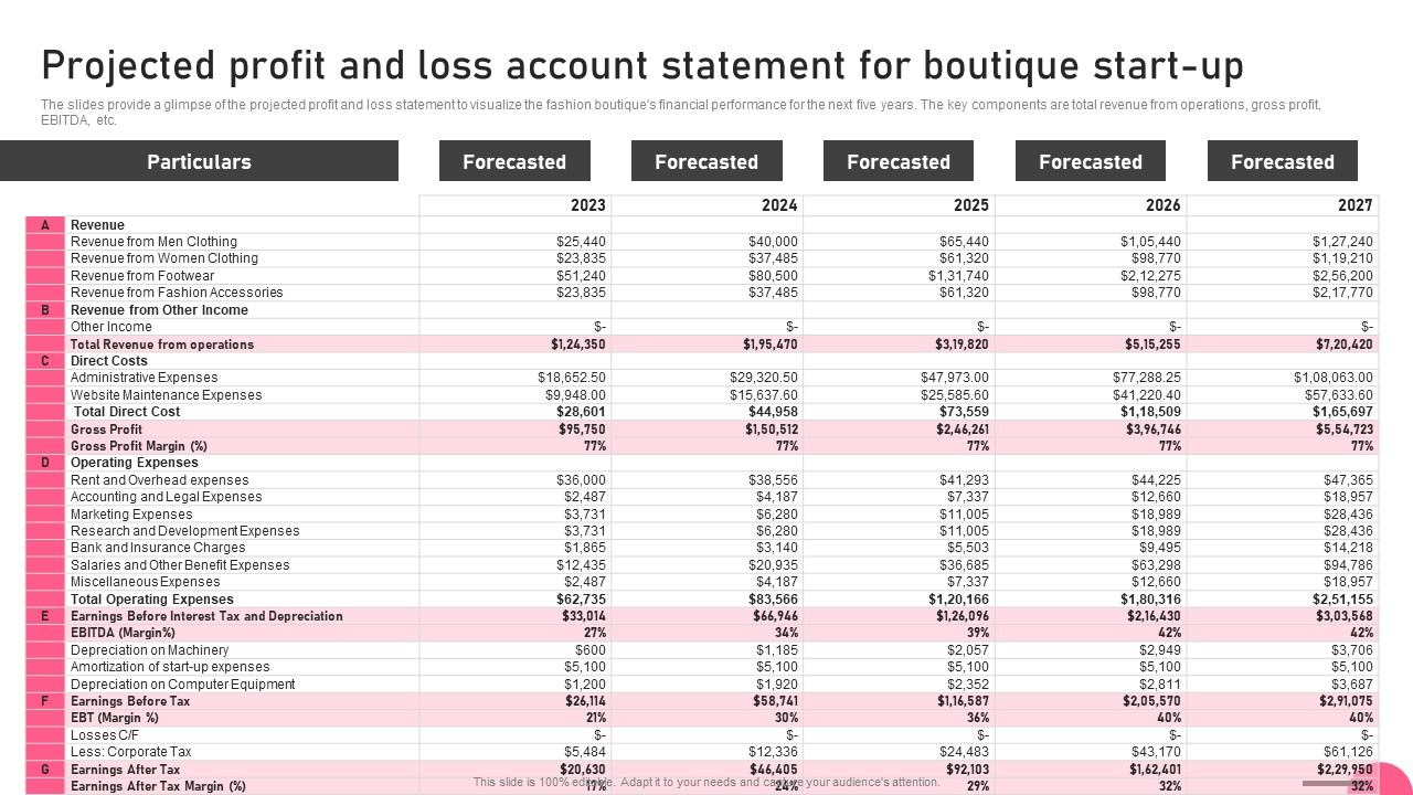 Projected Profit And Loss Account Statement For Boutique Boutique Business Structure Pdf