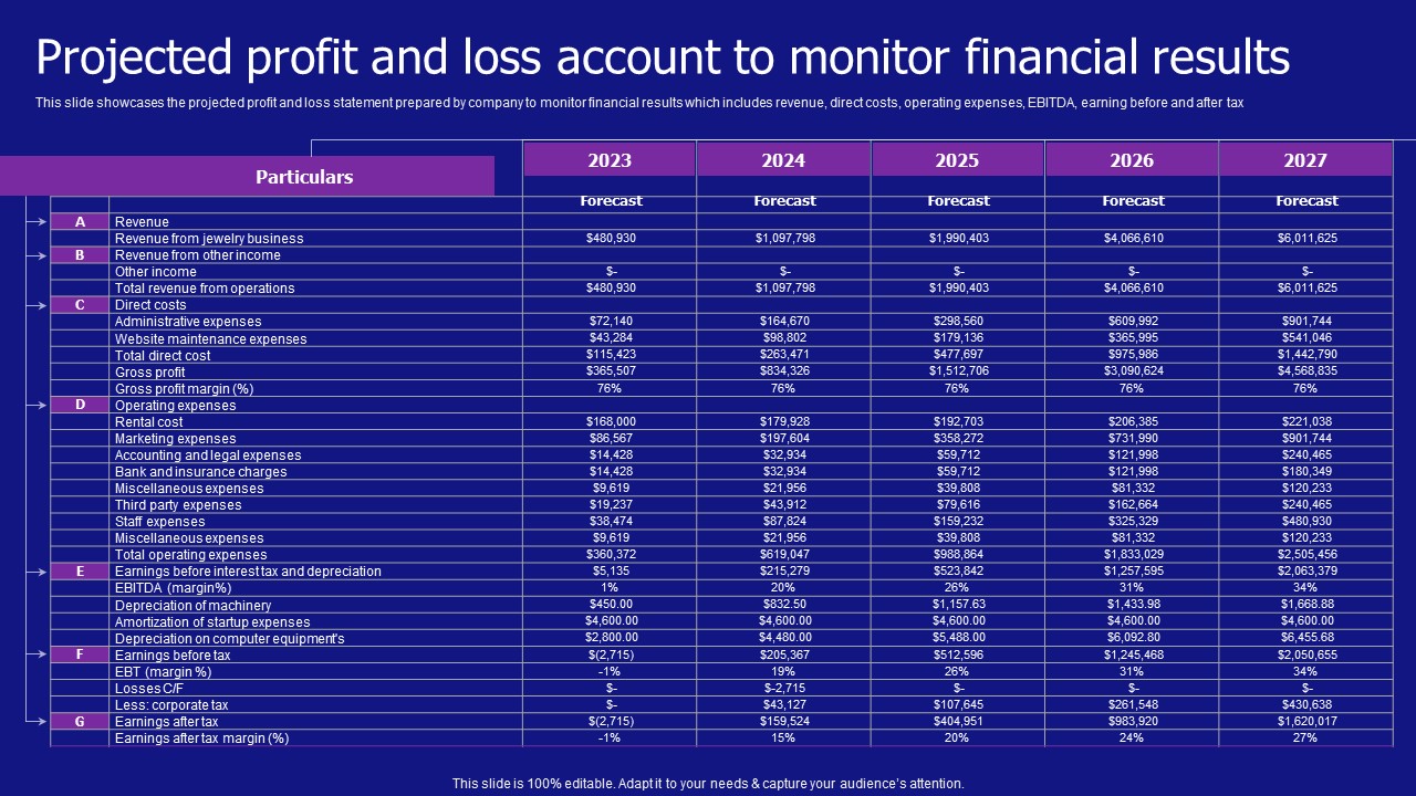 Projected Profit And Loss Account To Monitor Financial Jewelry Products Business Portrait Pdf