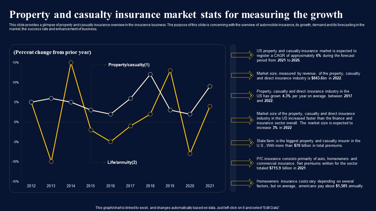 Property And Casualty Insurance Market Stats For Insurance Broker Business Plan Template Pdf