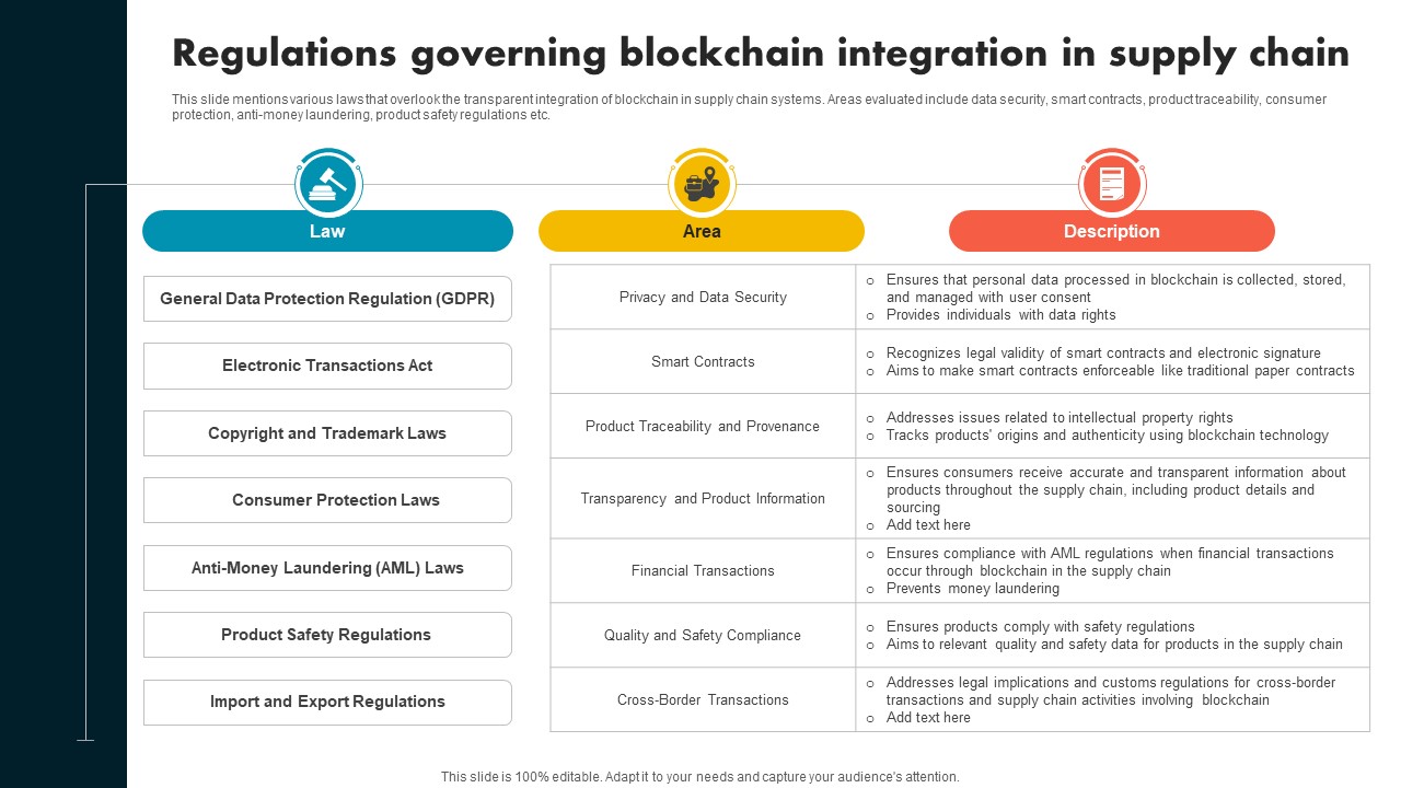 Regulations Governing Blockchain Integration In Supply Chain Evolution Harnessing The Power BCT SS V