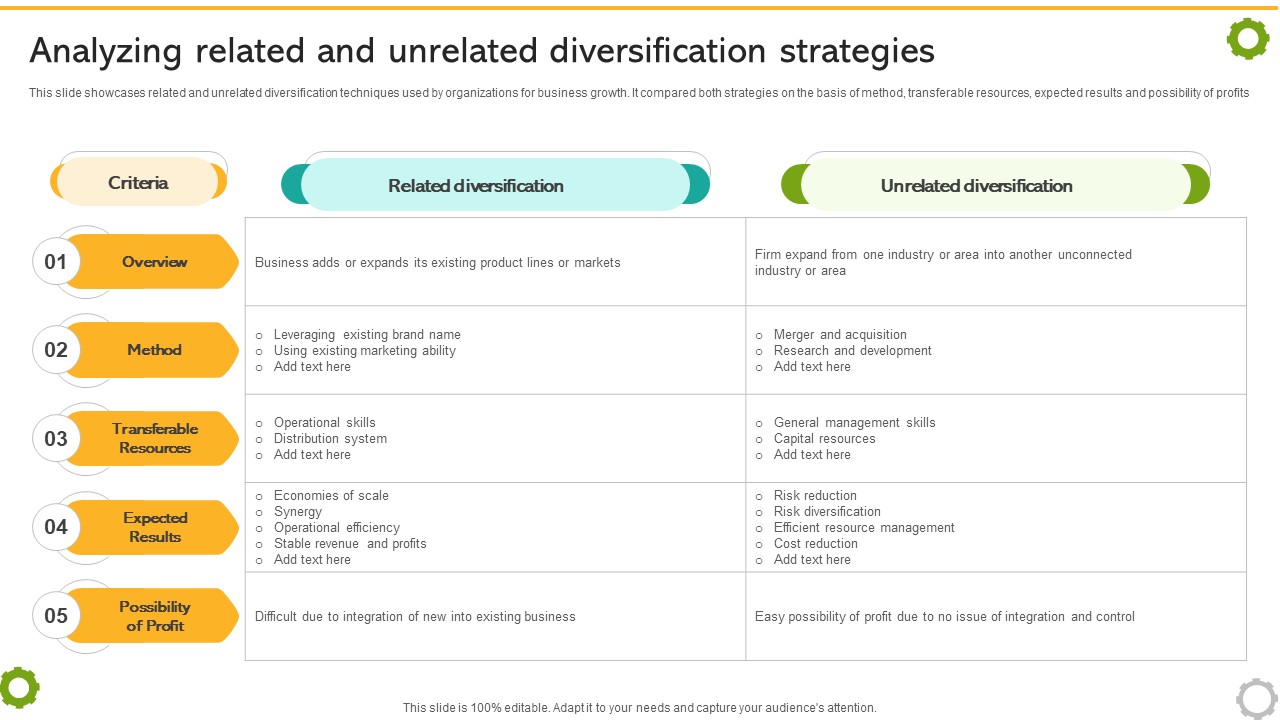 Related And Unrelated Business Analyzing Related And Unrelated Diversification Strategies Strategy SS V