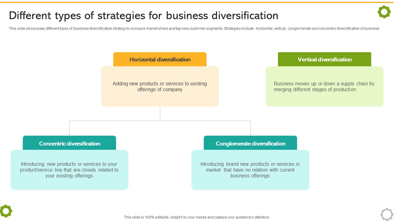 Related And Unrelated Business Different Types Of Strategies For Business Diversification Strategy SS V