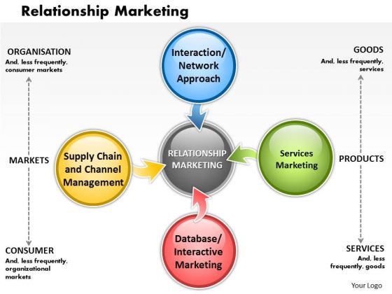 Relationship Marketing Business PowerPoint Presentation