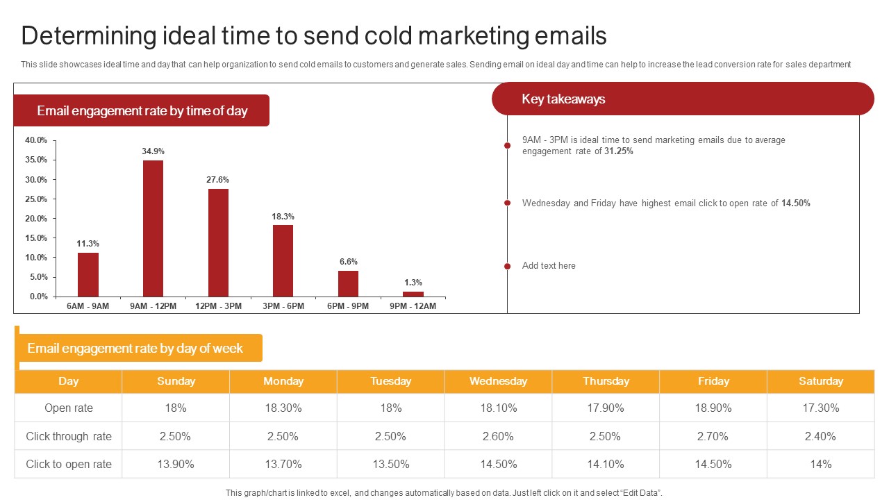 Remote Sales Plan For Determining Ideal Time To Send Cold Marketing Emails Strategy SS V