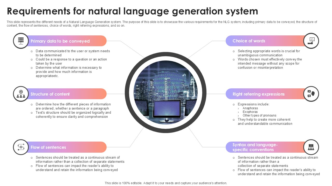 Requirements For Natural Language Generation System AI Content Creation It Ppt Template