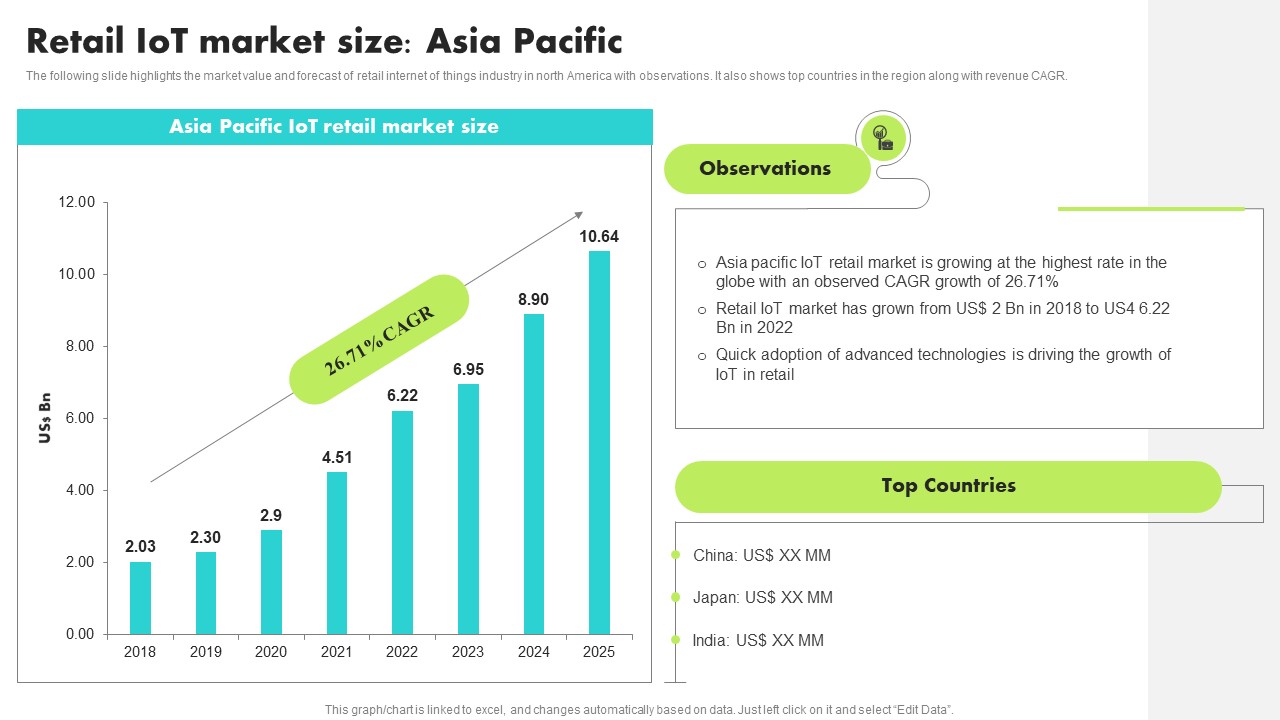 Retail IoT Market Size Asia Pacific Guide For Retail IoT Solutions Analysis Summary Pdf