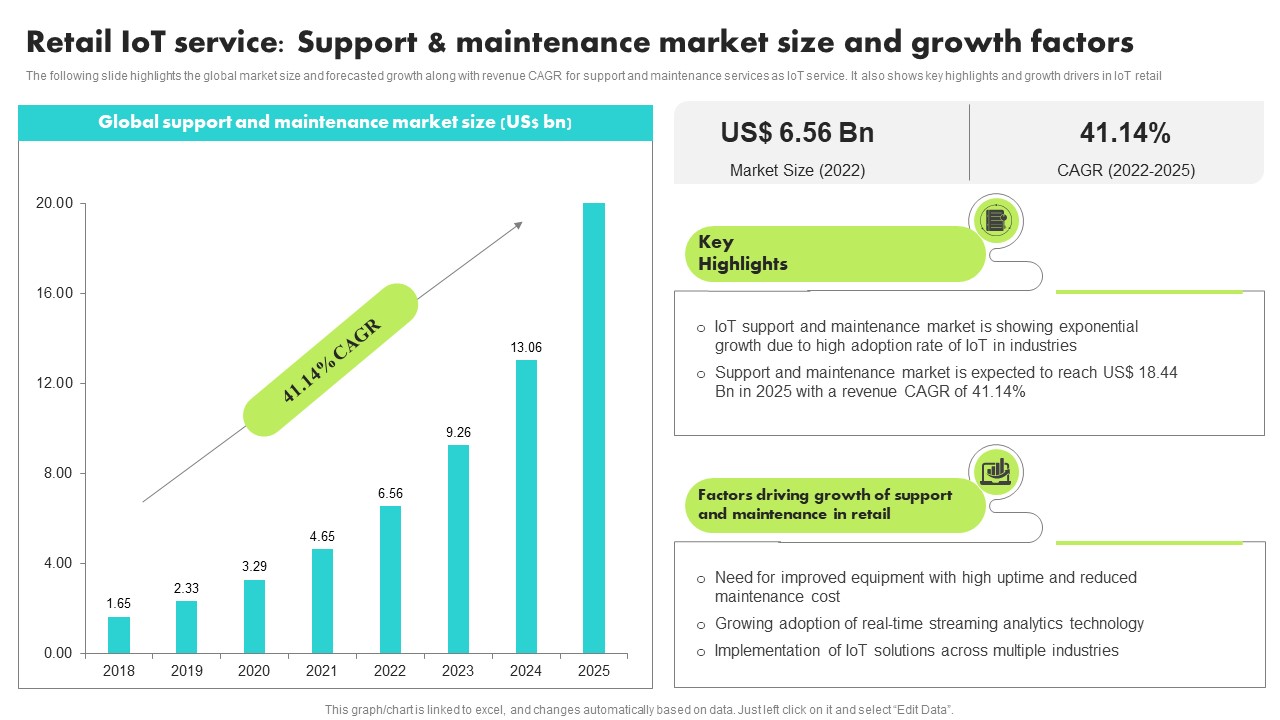 Retail IoT Service Support And Maintenance Guide For Retail IoT Solutions Analysis Mockup Pdf