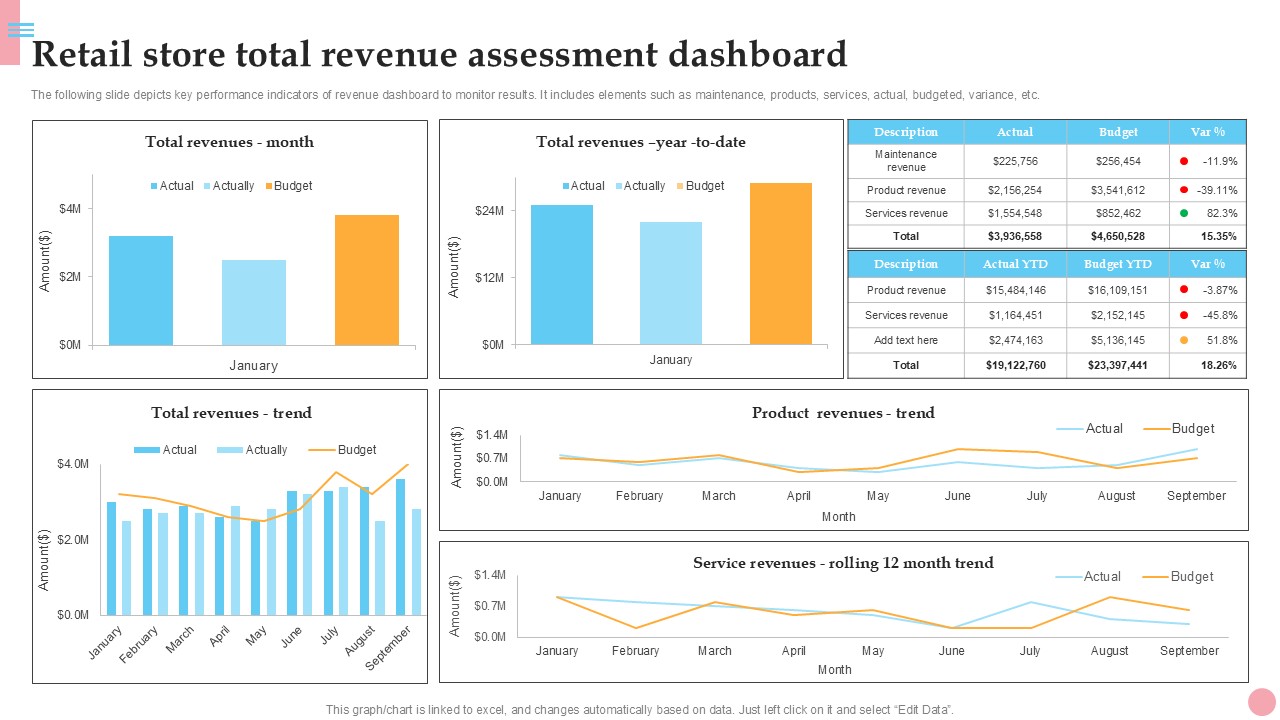 Retail Store Total Revenue Assessment How To Improve Company PPT Presentation Strategy SS V