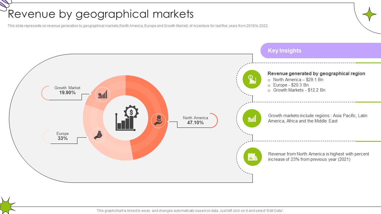Revenue By Geographical Markets Global Innovation And Business Solutions Company Profile CP SS V