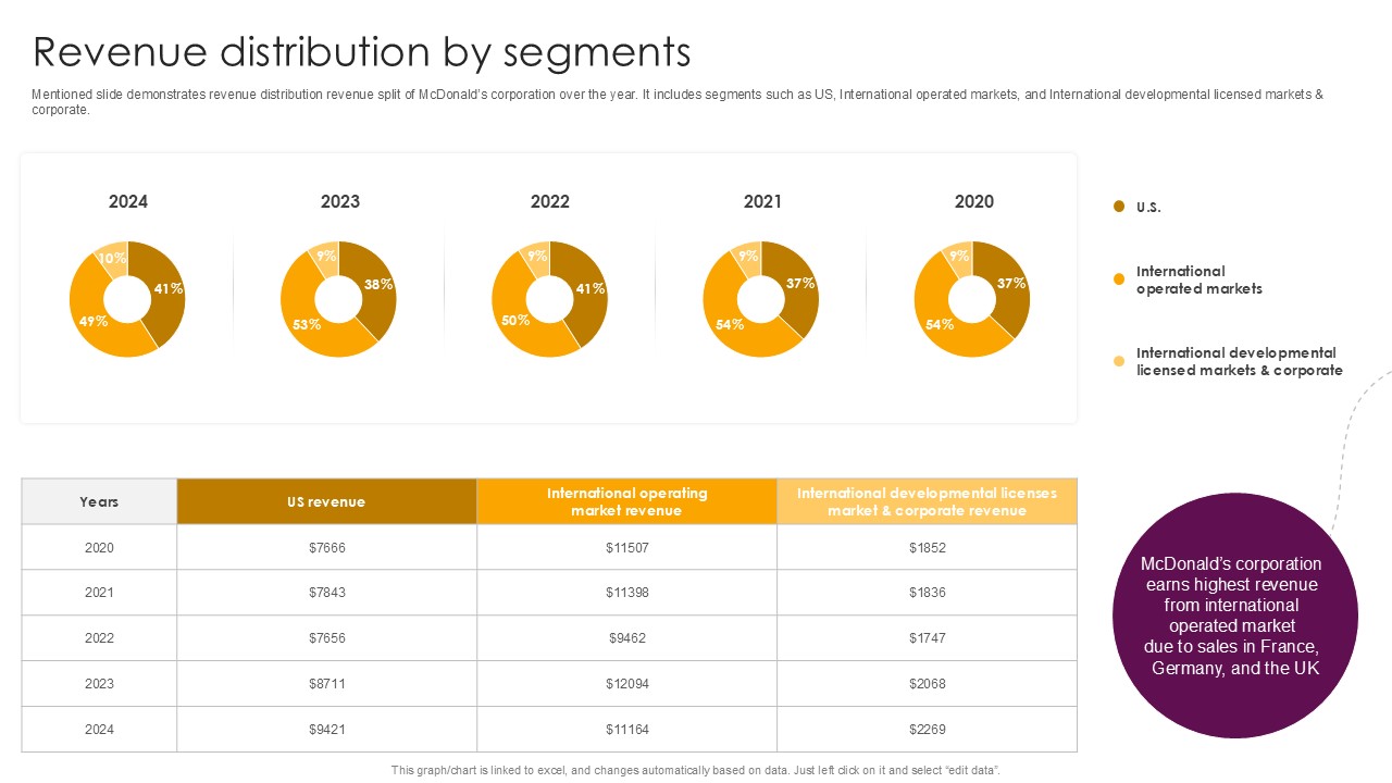 Revenue Distribution By Segments Food And Beverages Company Profile Ppt Template CP SS V