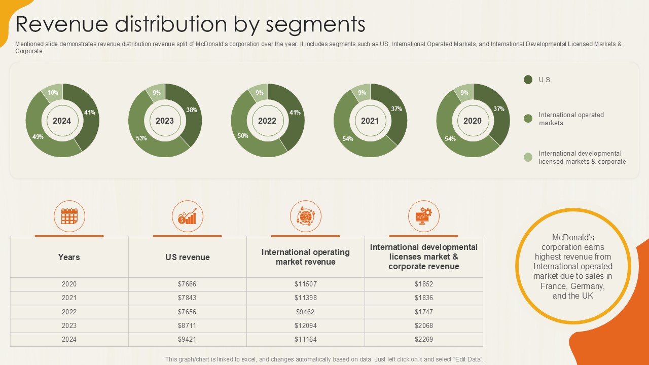 Revenue Distribution By Segments Food Retailer Company Profile Ppt Slide CP SS V