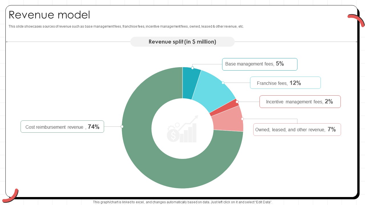 Revenue Model Global Hotel Chain Business Model BMC SS V
