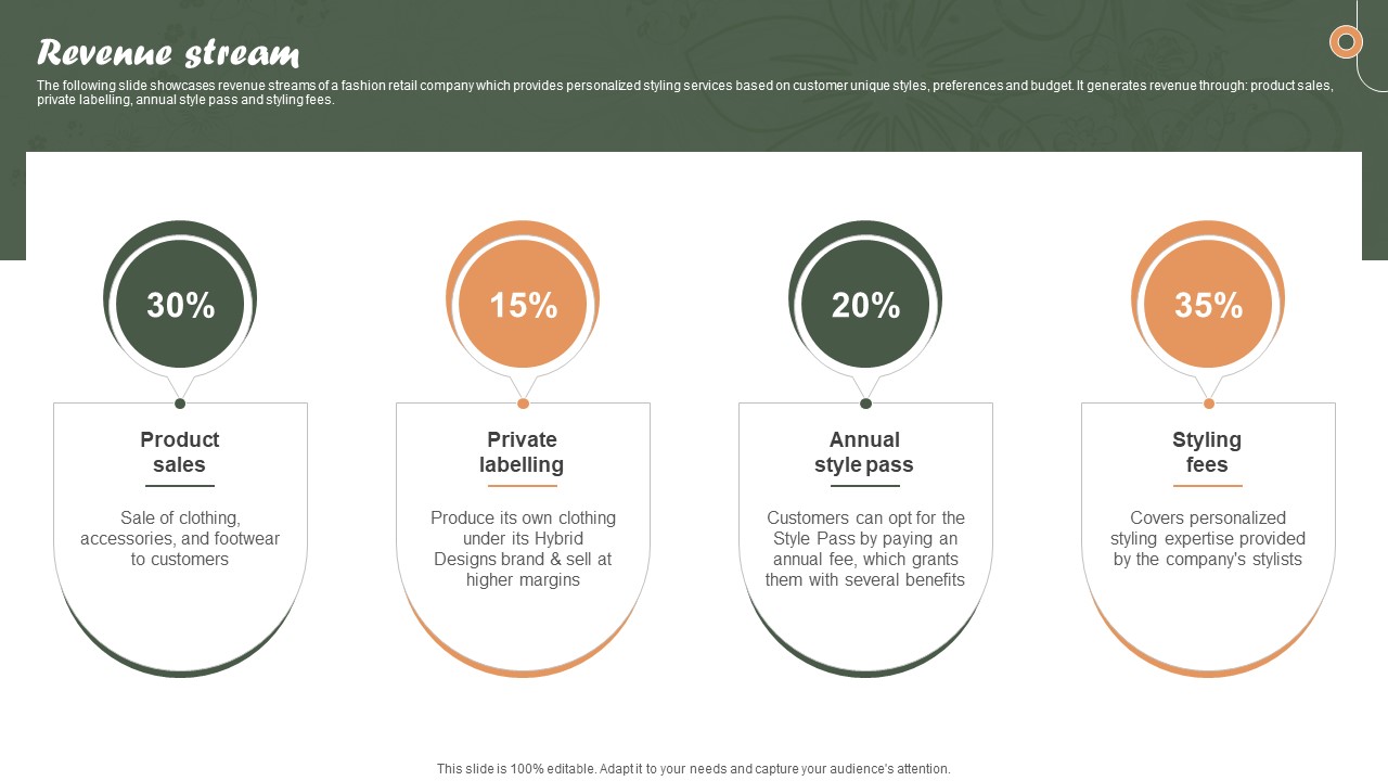 Revenue Stream Online Personalized Apparel Provider Investor Funding Elevator Pitch Deck