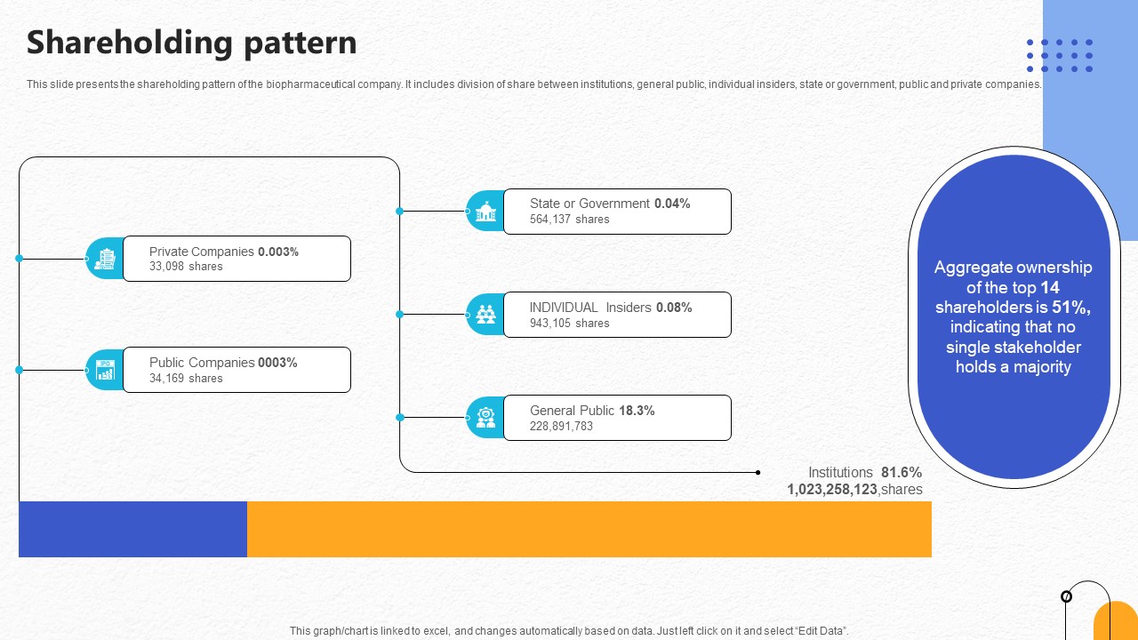 Shareholding Pattern Pharmaceutical R And D Company Pitch Deck