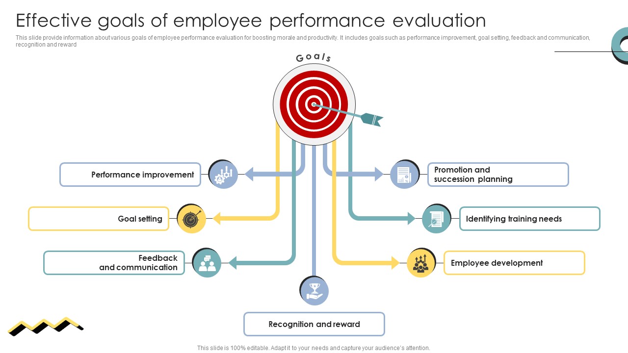 Skill Enhancement Performance Effective Goals Of Employee Performance Evaluation