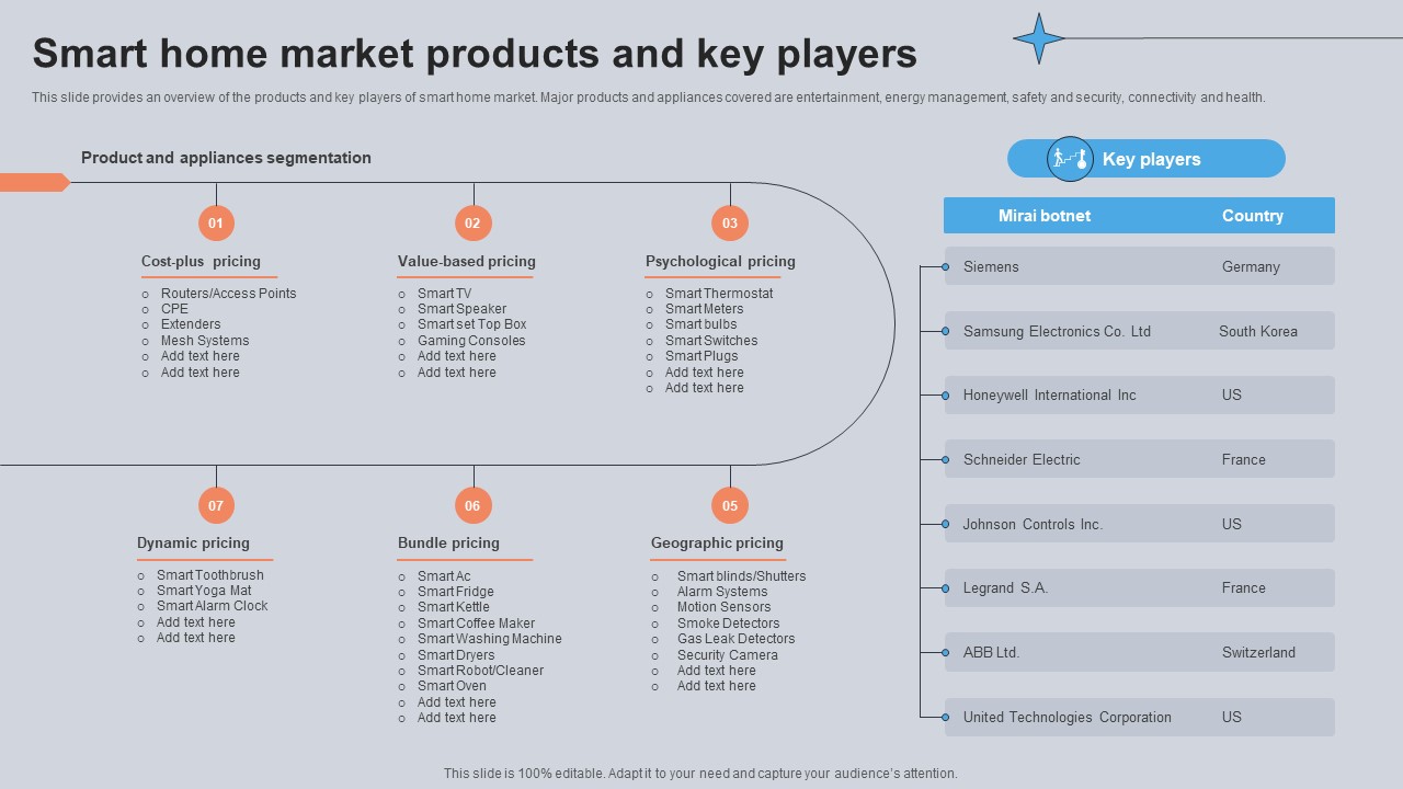 Smart Home Market Products And Key Players Utilizing Smart Appliances IoT SS V