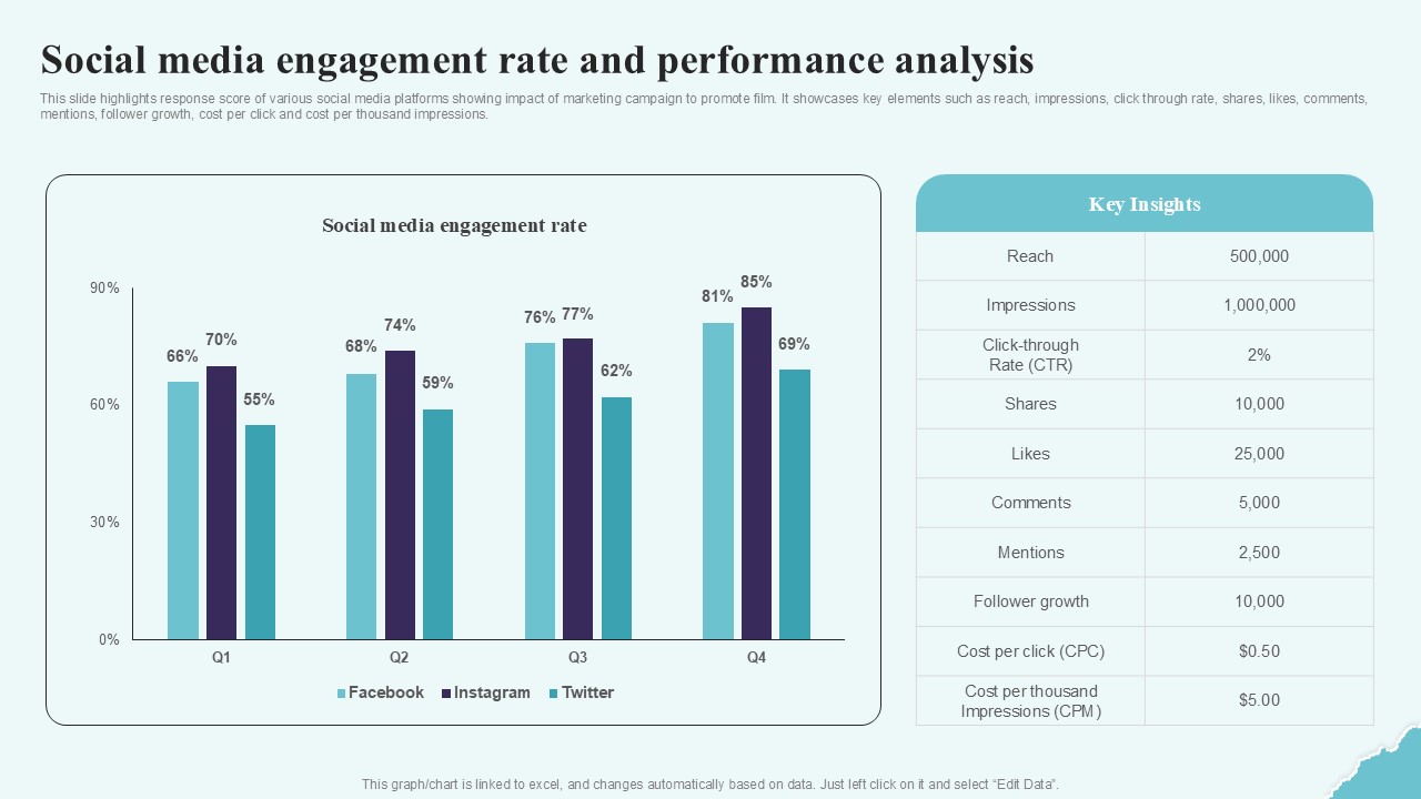Social Media Engagement Rate And Strategic Plan To Increase Film Ppt Powerpoint Strategy SS V