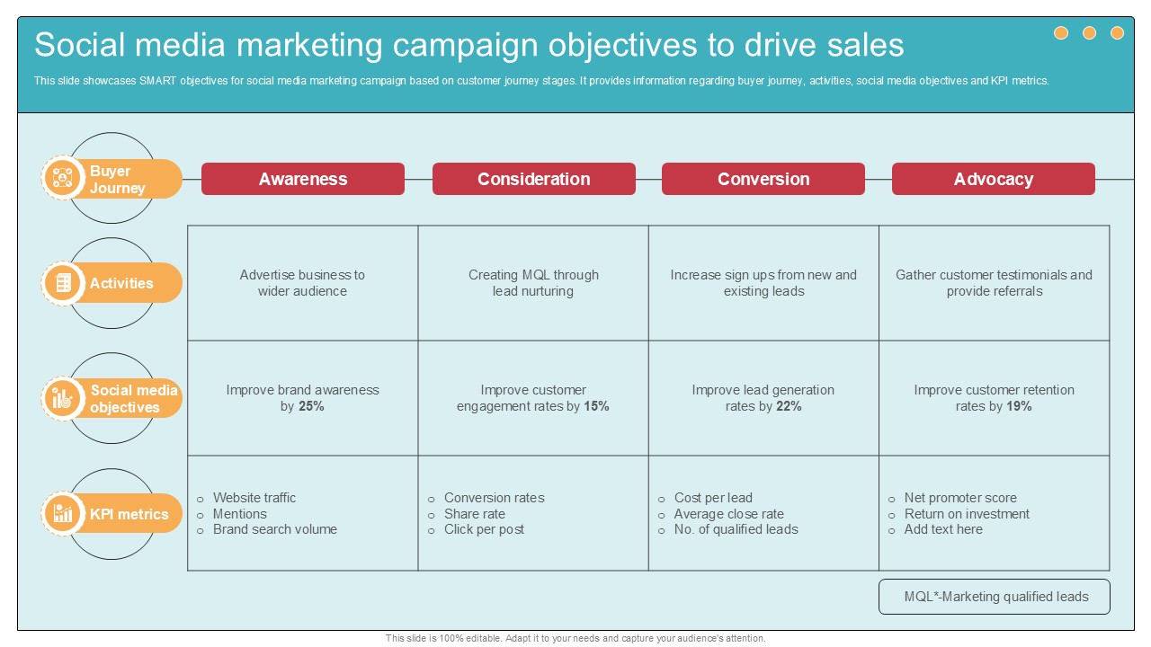 Social Media Marketing Campaign Comprehensive Guide To Wholesale Ppt Example