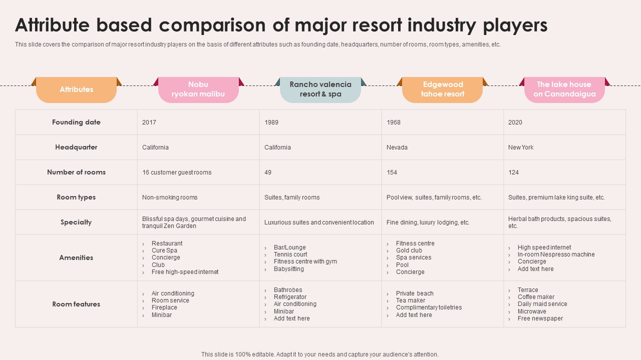 Spa Resort Business Plan Attribute Based Comparison Of Major Resort Industry Players BP SS V