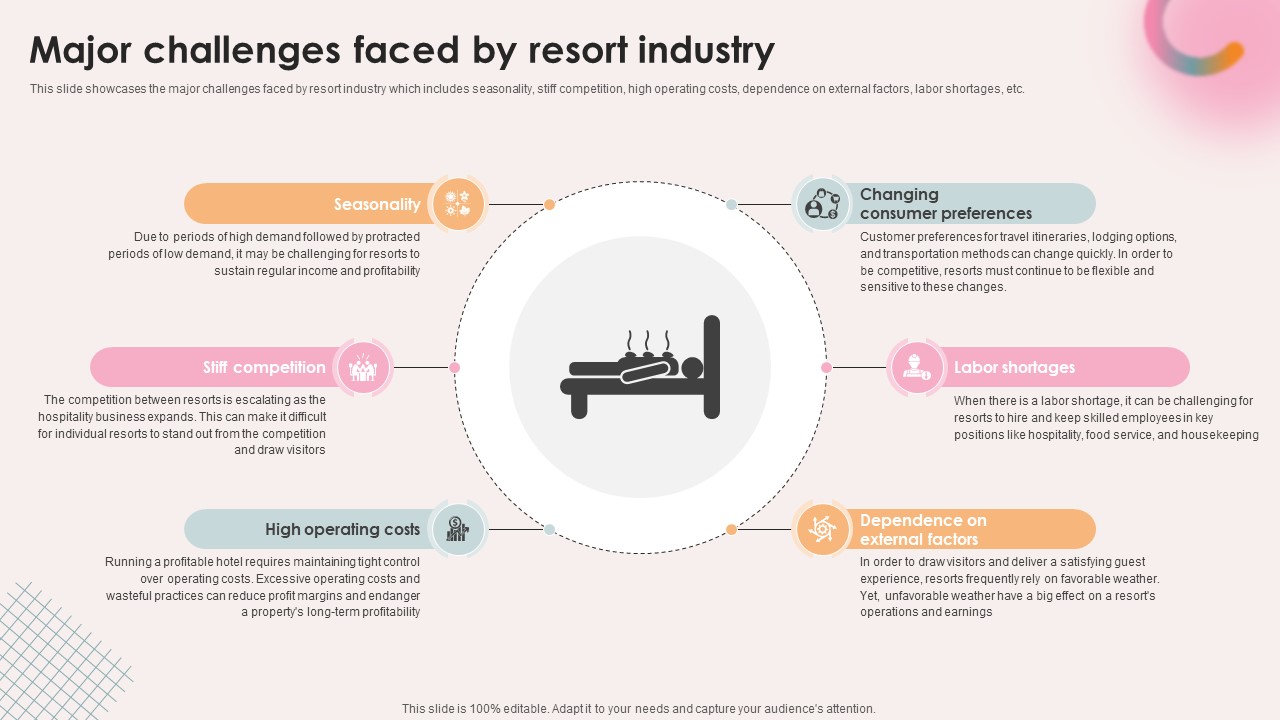 Spa Resort Business Plan Major Challenges Faced By Resort Industry BP SS V