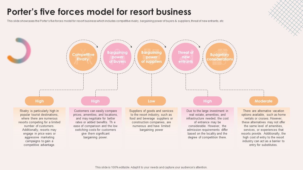 Spa Resort Business Plan Porters Five Forces Model For Resort Business BP SS V