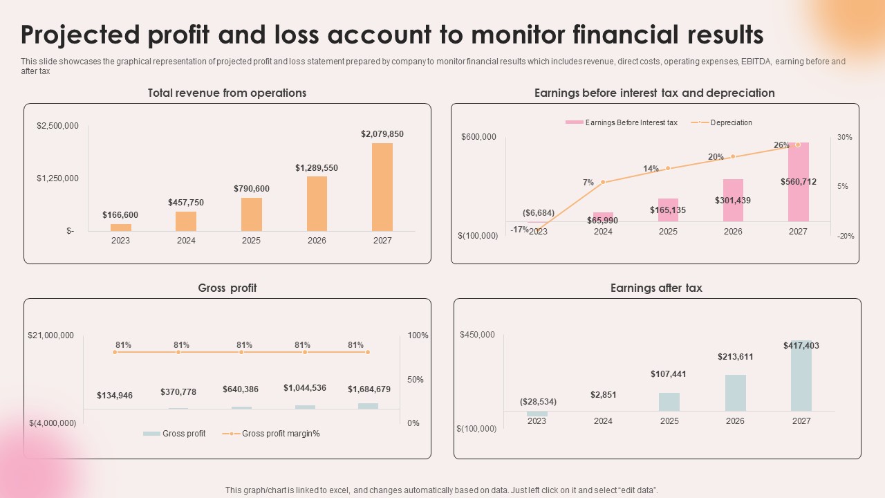 Spa Resort Business Plan Projected Profit And Loss Account To Monitor Financial Results BP SS V