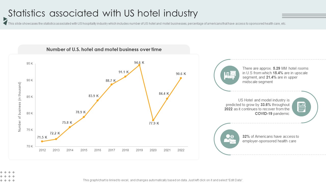 Statistics Associated With Us Hotel Industry Lodging And Accommodation Industry IR SS V