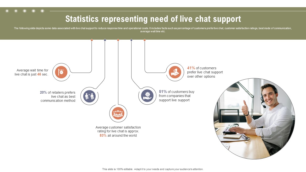 Statistics Representing Need Of Live Boosting Customer Retention Rate With Live Chat