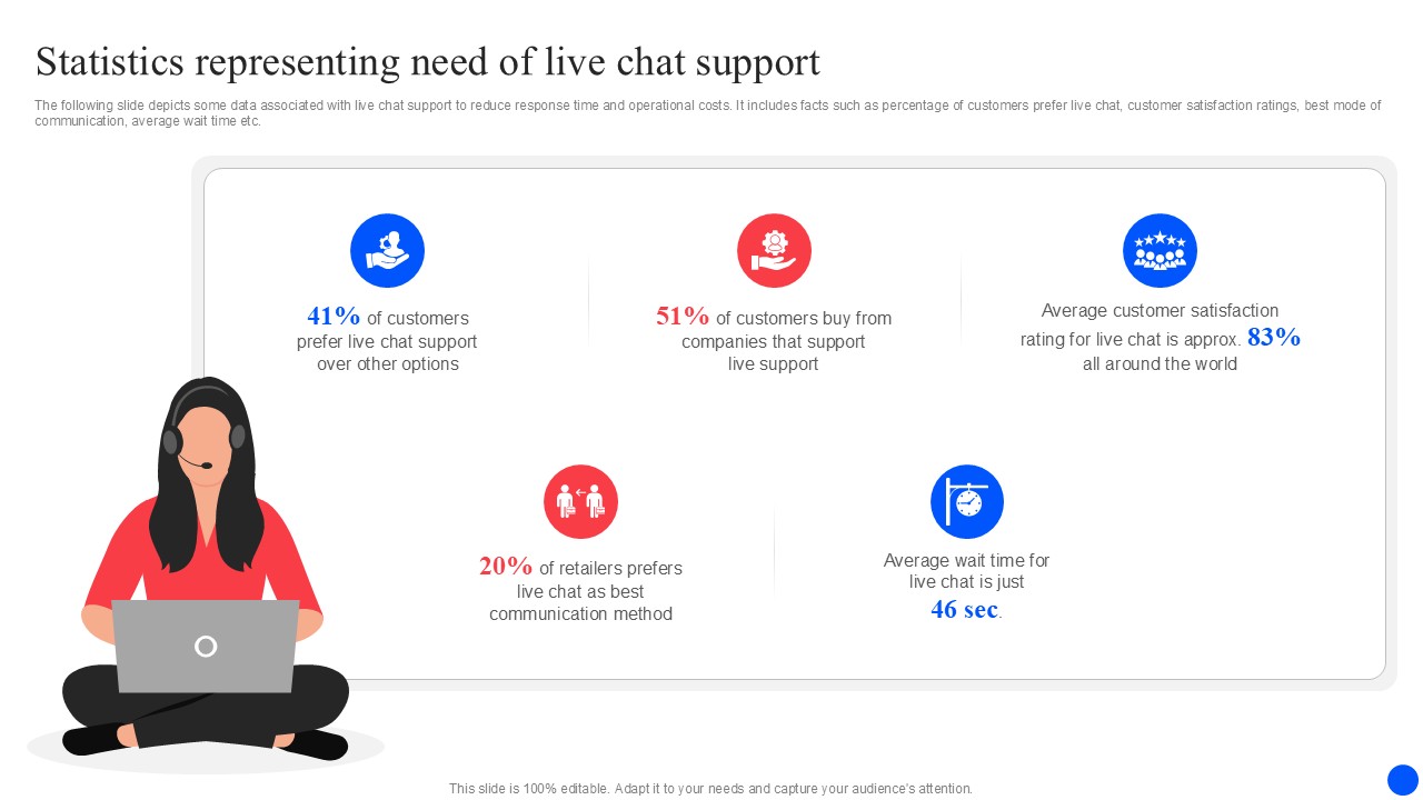 Statistics Representing Need Of Live Improving Customer Retention PPT Presentation