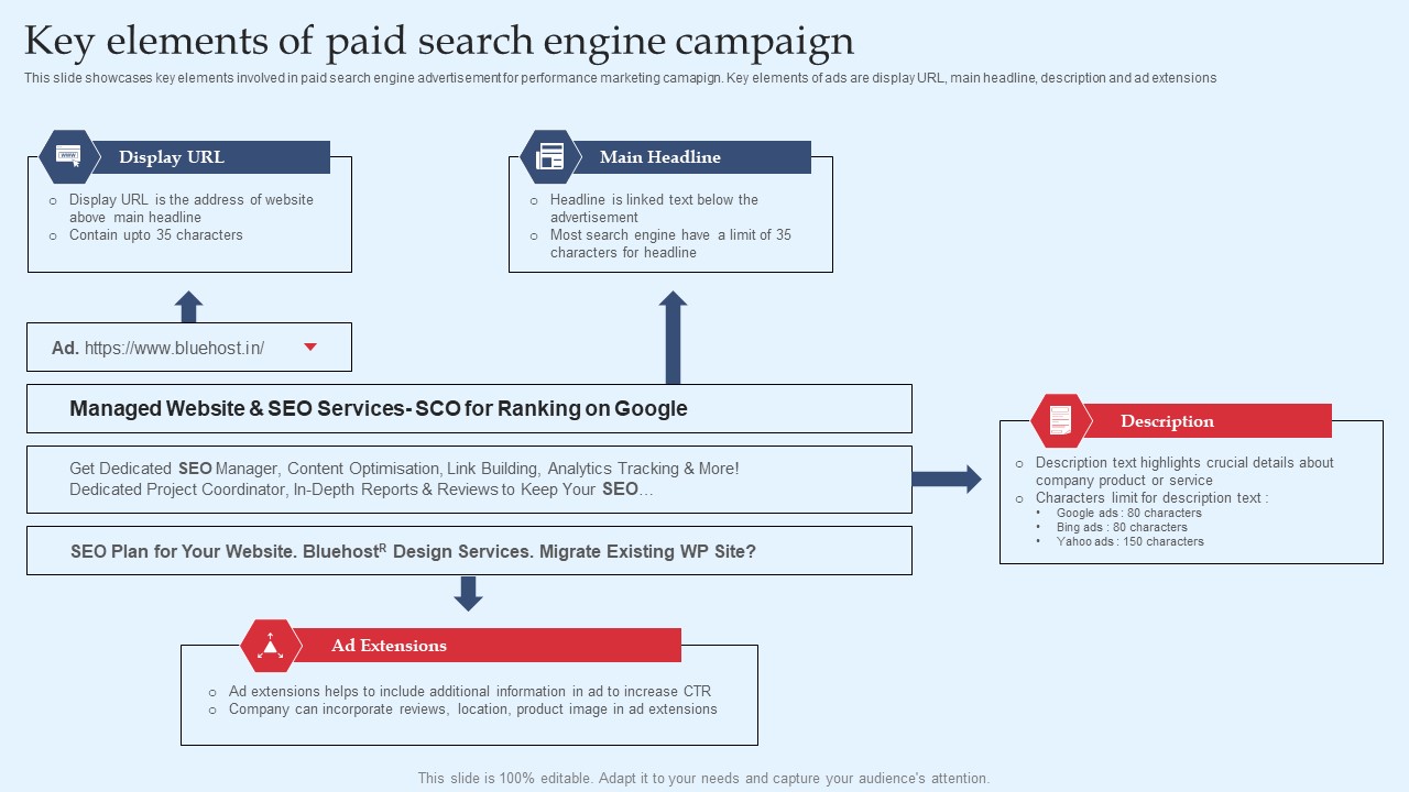 Strategic Performance Marketing Campaign Key Elements Of Paid Search Engine Structure Pdf