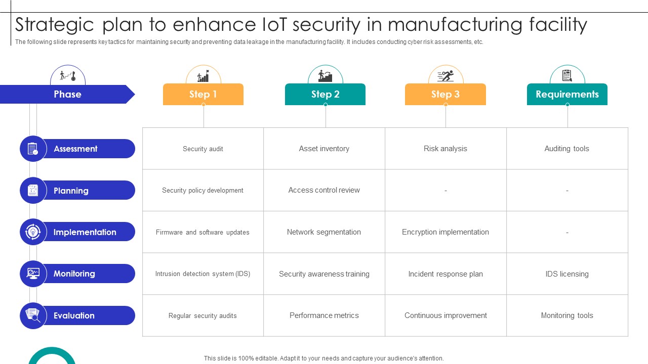 Strategic Plan To Enhance IOT Security In Manufacturing Facility Streamlining Production Ppt Sample
