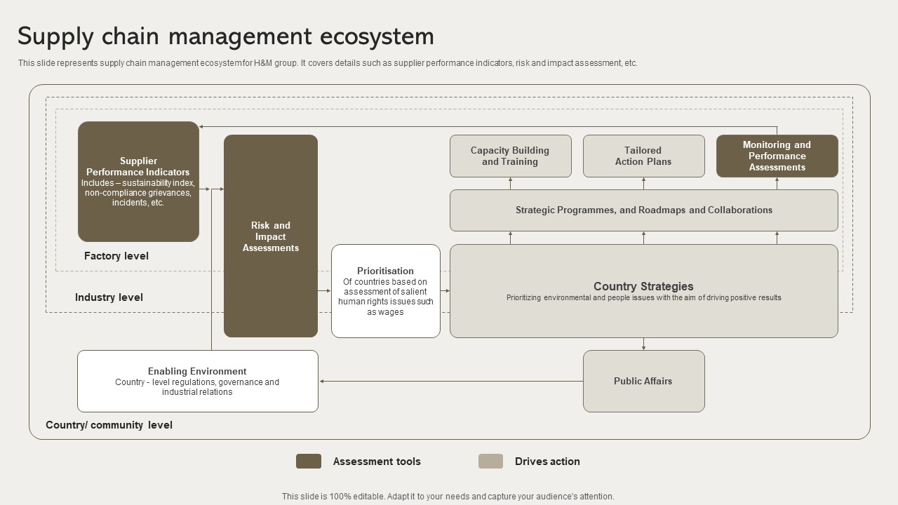 Supply Chain Management Ecosystem Clothing Retailer Company Profile CP SS V