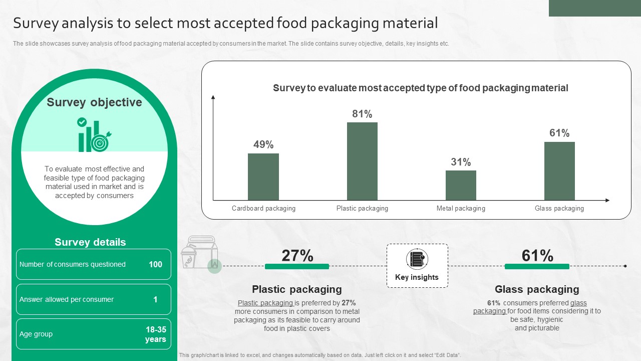 Survey Analysis To Select Most Accepted Food Packaging Material