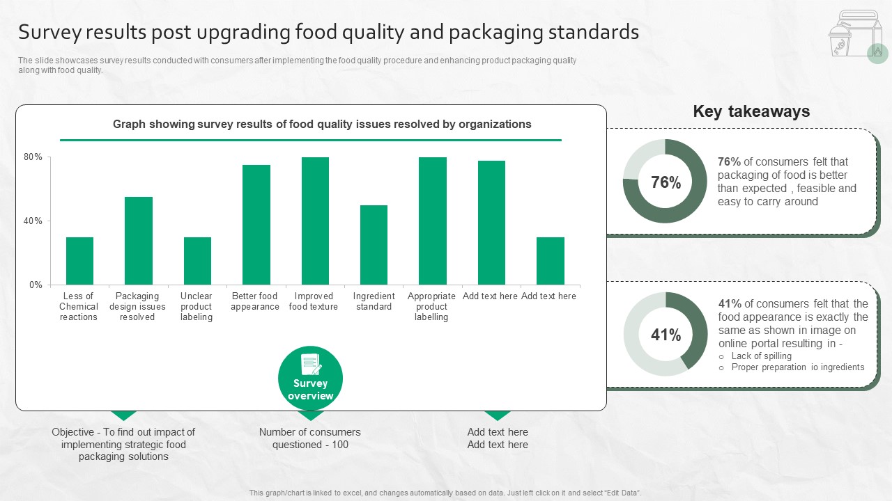 Survey Results Post Upgrading Food Quality And Packaging Standards