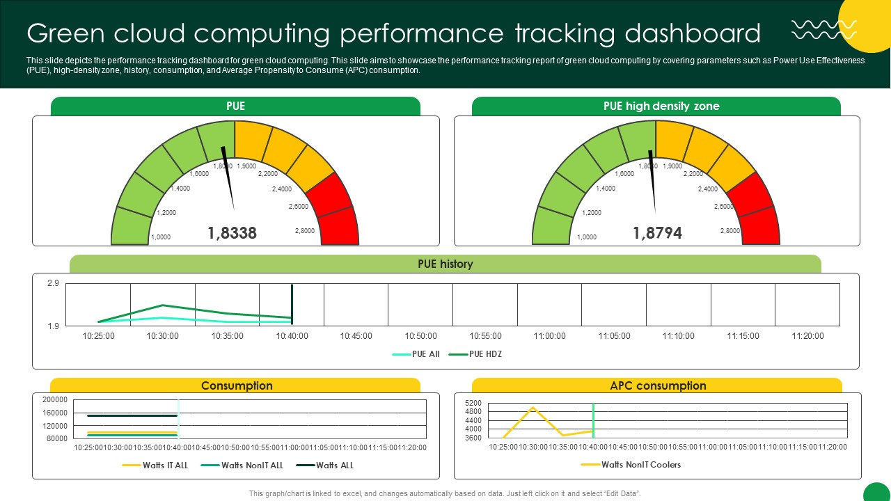 Sustainable Green Cloud Computing Performance Tracking Dashboard