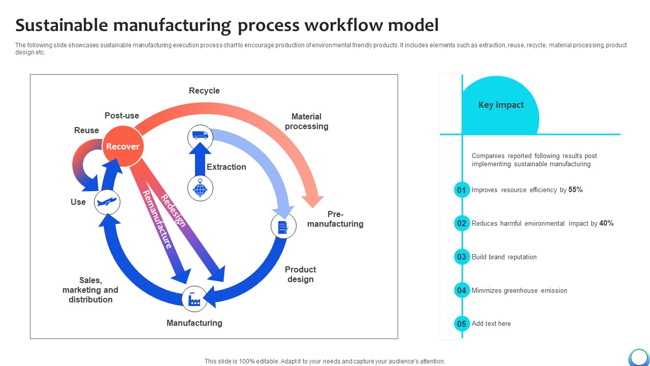 Sustainable Manufacturing Process Workflow Automating Production Process Strategy SS V