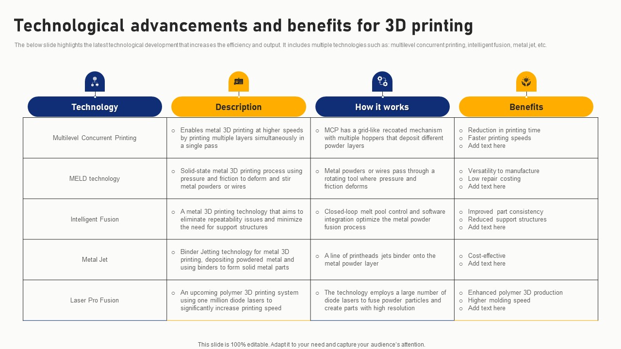 Technological Advancements And Benefits For 3d Printing Professional Pdf