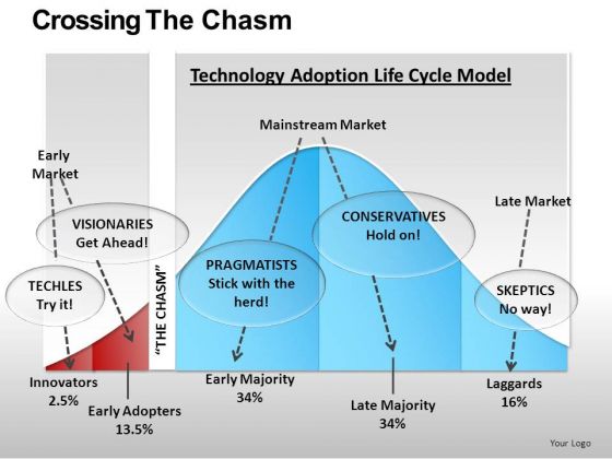 Technology Adoption Life Cycle Model PowerPoint Slides Download