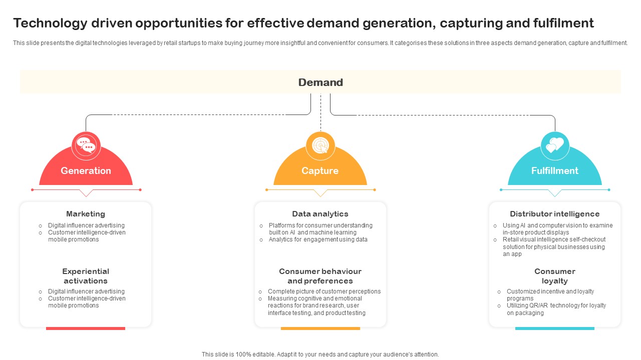 Technology Driven Opportunities For Effective Demand Generation Capturing And Fulfilment