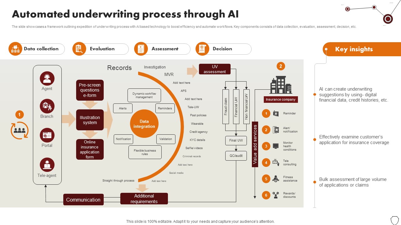 Technology Trends In Online Insurance Automated Underwriting Process Through AI