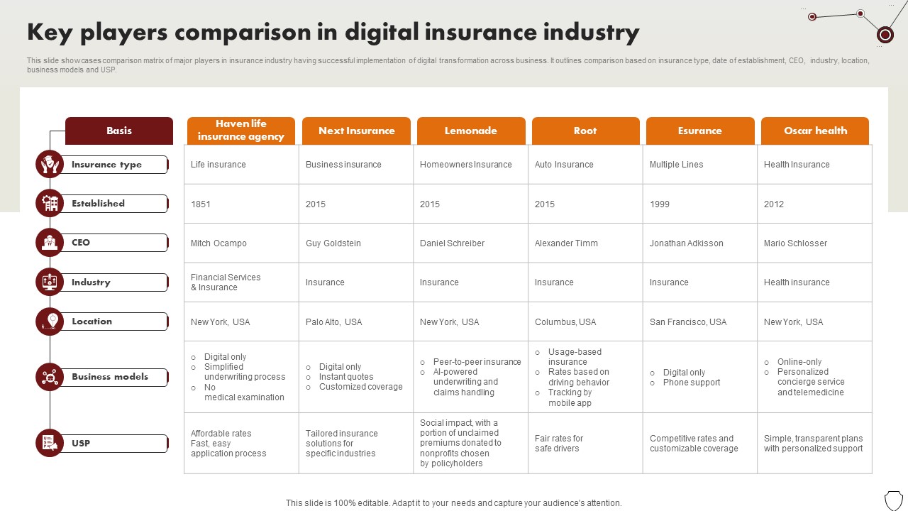 Technology Trends In Online Insurance Key Players Comparison In Digital Insurance Industry