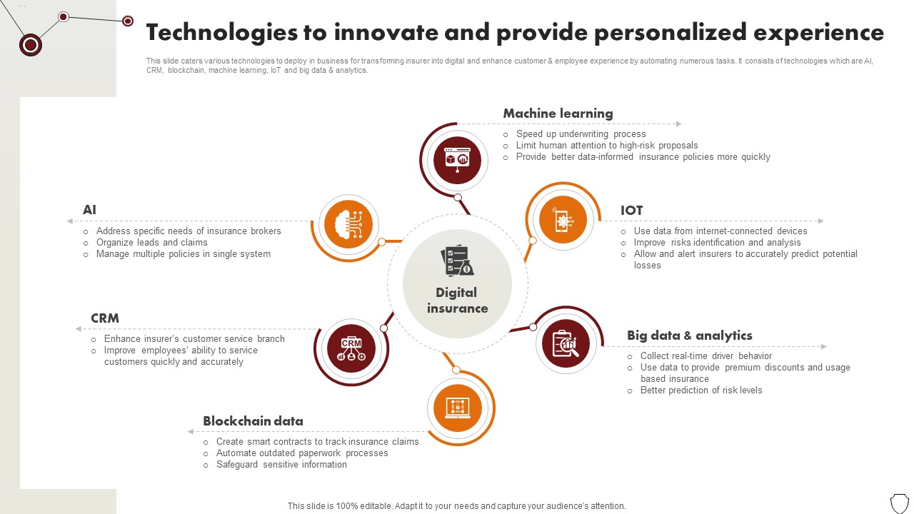 Technology Trends In Online Insurance Technologies To Innovate And Provide Personalized Experience