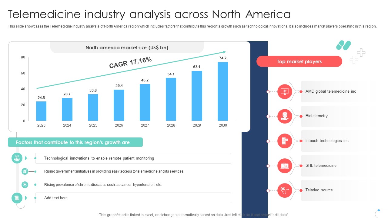 Telemedicine Industry Analysis Across North America Remote Healthcare Services IR SS V