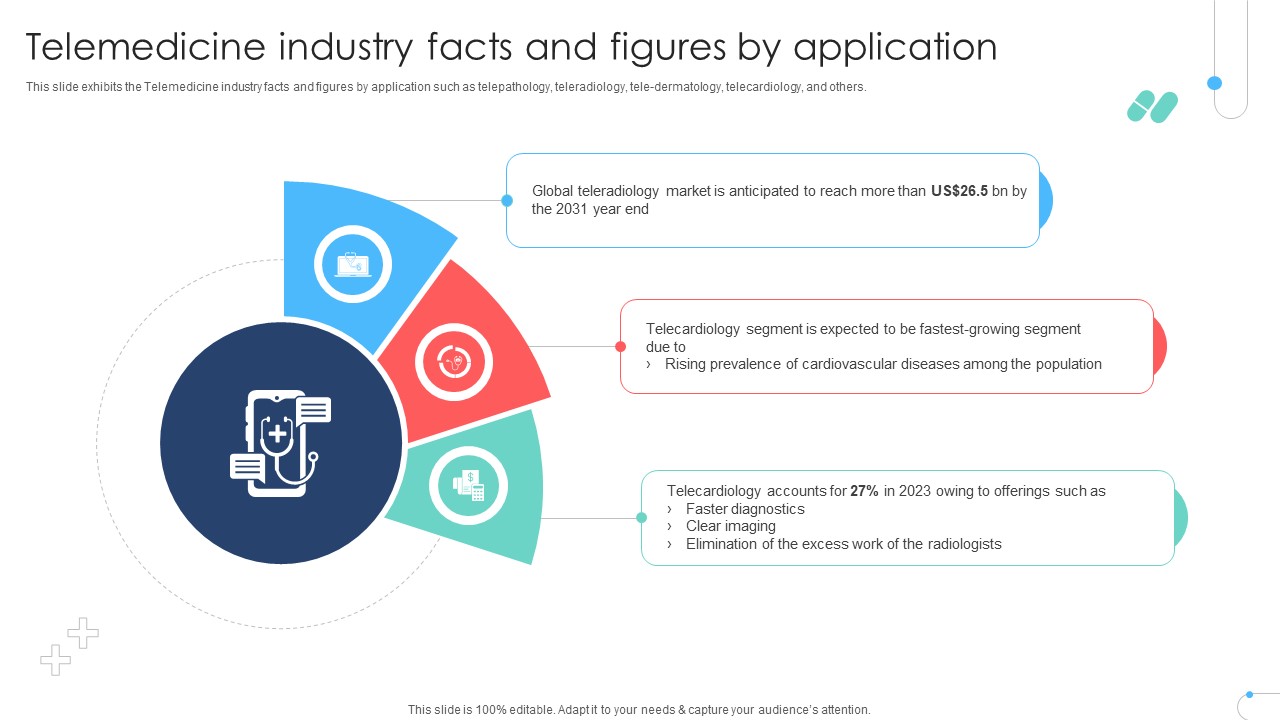 Telemedicine Industry Facts And Figures By Application Remote Healthcare Services IR SS V